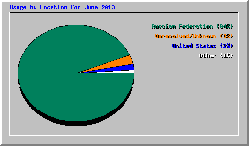 Usage by Location for June 2013
