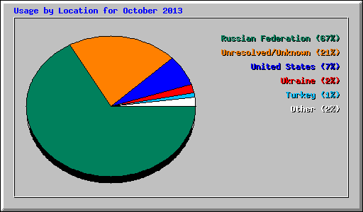 Usage by Location for October 2013
