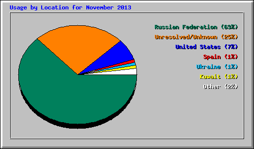 Usage by Location for November 2013