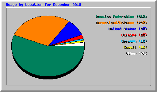 Usage by Location for December 2013
