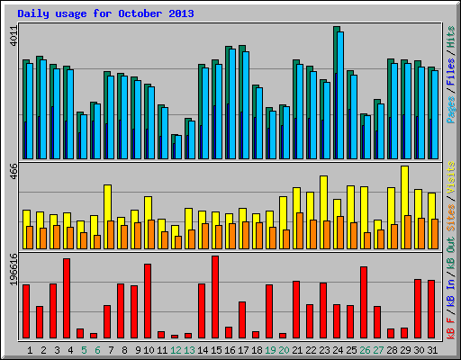 Daily usage for October 2013