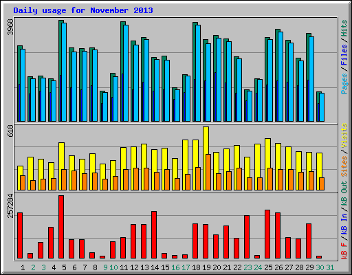 Daily usage for November 2013