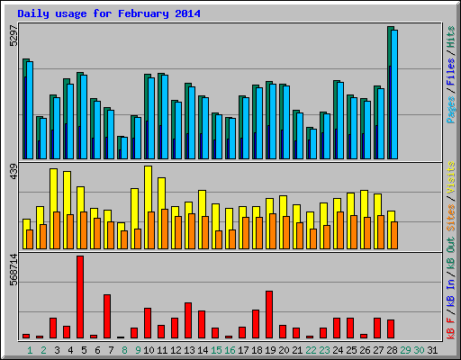 Daily usage for February 2014