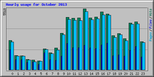 Hourly usage for October 2013