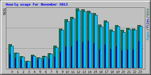 Hourly usage for November 2013