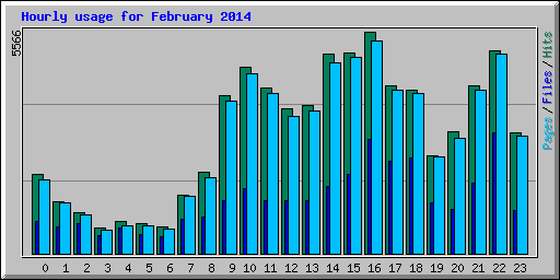 Hourly usage for February 2014