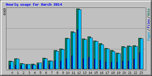 Hourly usage for March 2014